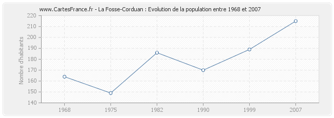 Population La Fosse-Corduan